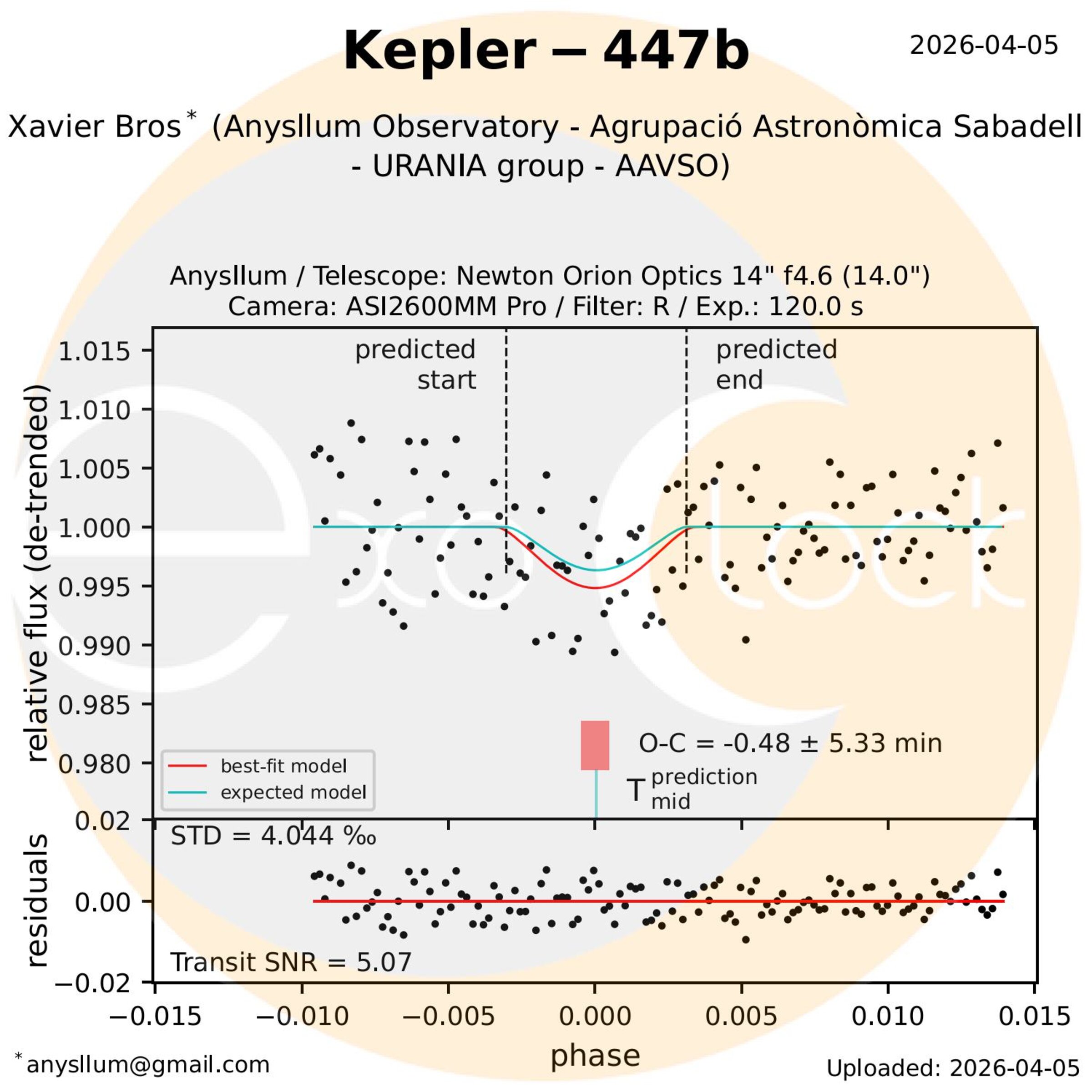 Kepler-447 b